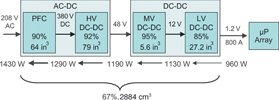 Figure 1. Baseline system: efficiency, power drawn from AC line and size